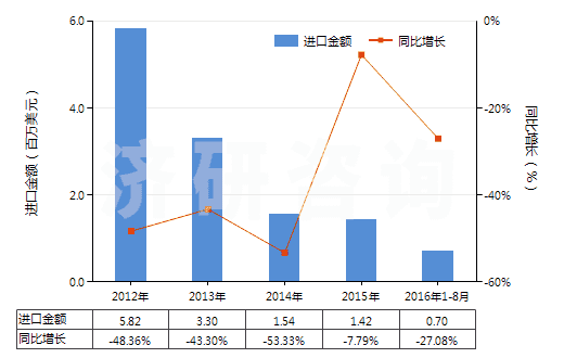 2012-2016年8月中國N（N－二甲基甲酰胺）(HS29241910)進口總額及增速統(tǒng)計